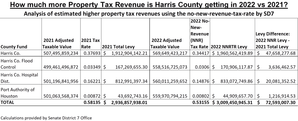 Image: Harris County Property Tax Revenue Comparison: 2022 vs 2021