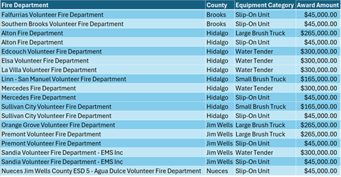 Chart: List of South Texas Volunteer Fire Department grant recipients